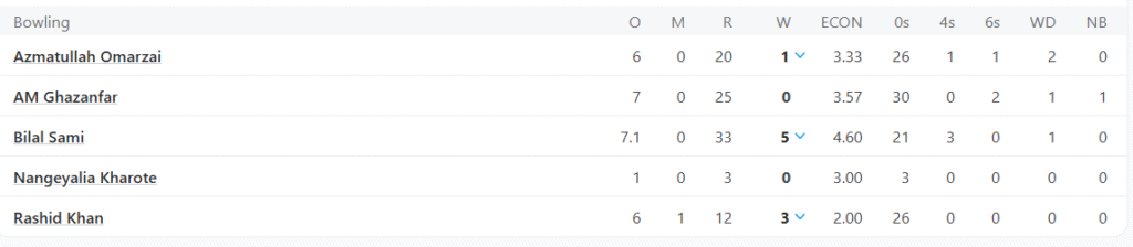 Afghanistan's Bowling Line Up. Pic Credits: ESPNcricinfo