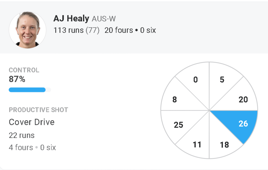 Alyssa Healy's Batting Performance