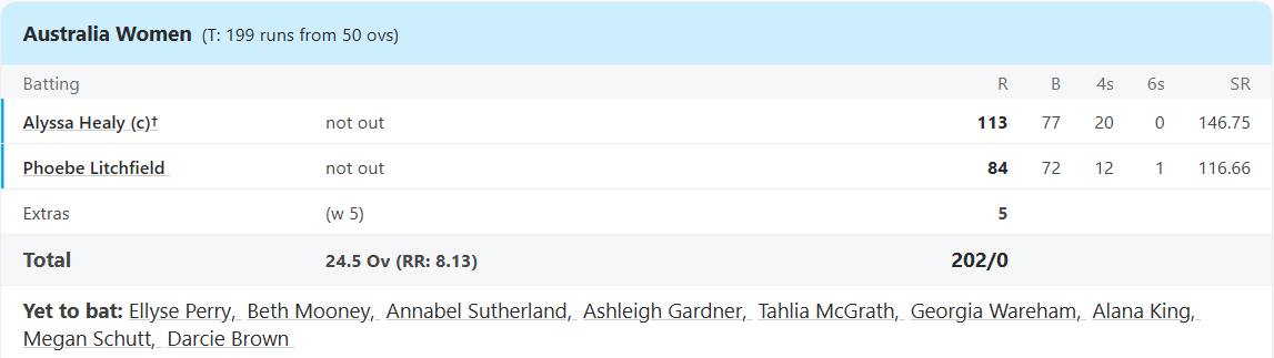 Australia Women Batting Line Up. Pic Credits: ESPNcricinfo