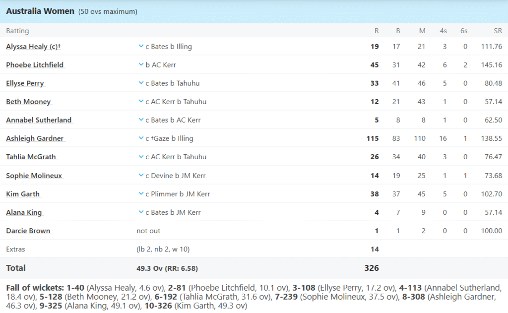 Australia Women Batting Line Up. Pic Credits: ESPNcricinfo
