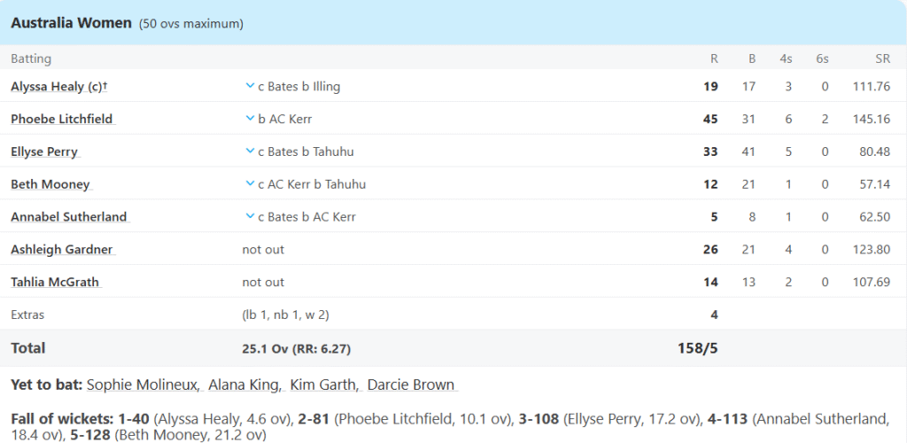 Australia Women Batting Line Up. Pic Credits: ESPNcricinfo
