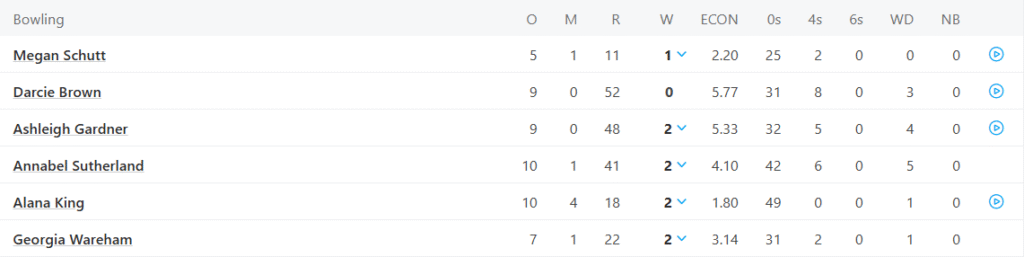 Australia Women Bowling Line Up. Pic Credits: ESPNCricinfo