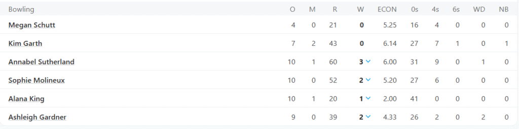 Australia Women Bowling Line Up. Pic Credits: ESPNCricinfo