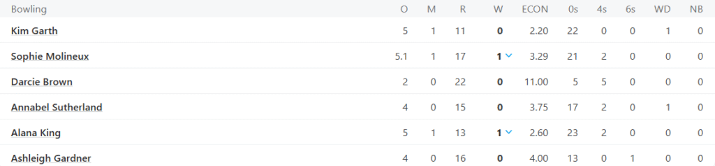 Australia Women Bowling Line Up. Pic Credits: ESPNcricinfo