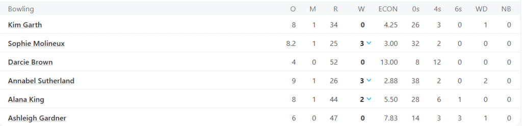 Australia Women Bowling Line Up. Pic Credits: ESPNcricinfo