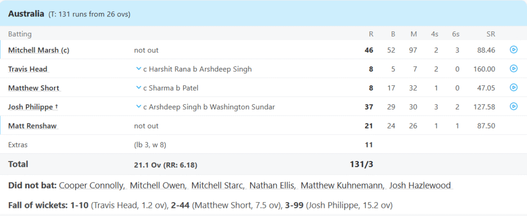 Australia's Batting Line Up. Pic Credits: ESPNCricinfo
