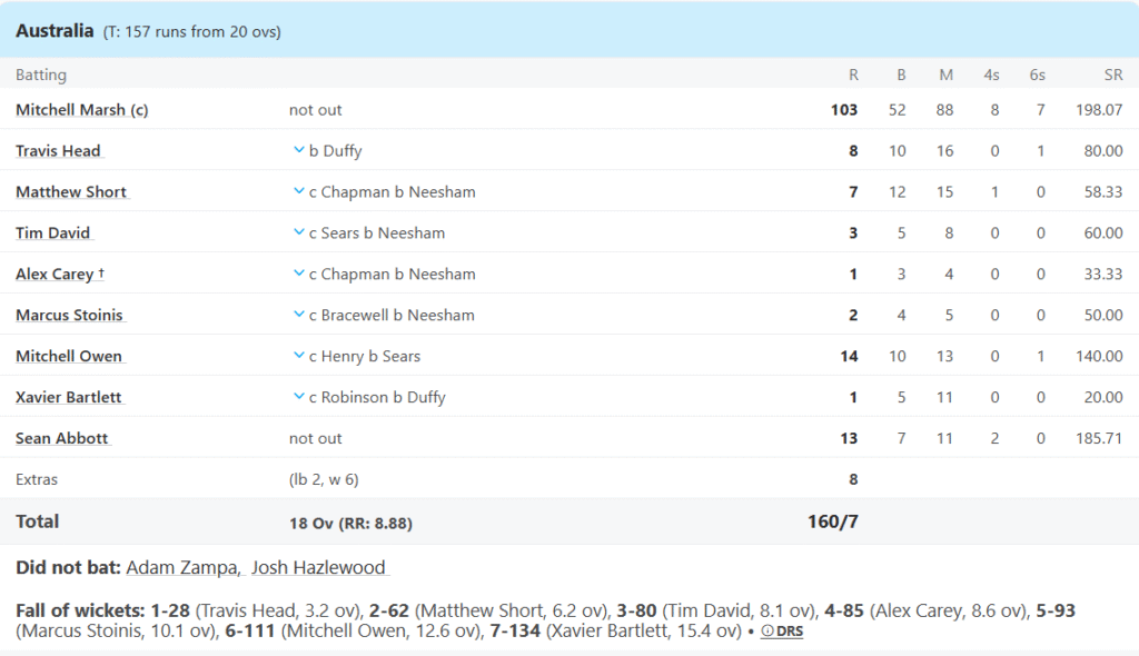 Australia's Batting Line Up. Pic Credits: ESPNCricinfo