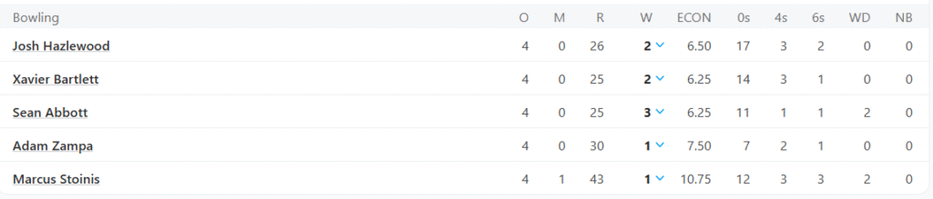 Australia's Bowling Line Up. Pic Credits: ESPNCricinfo