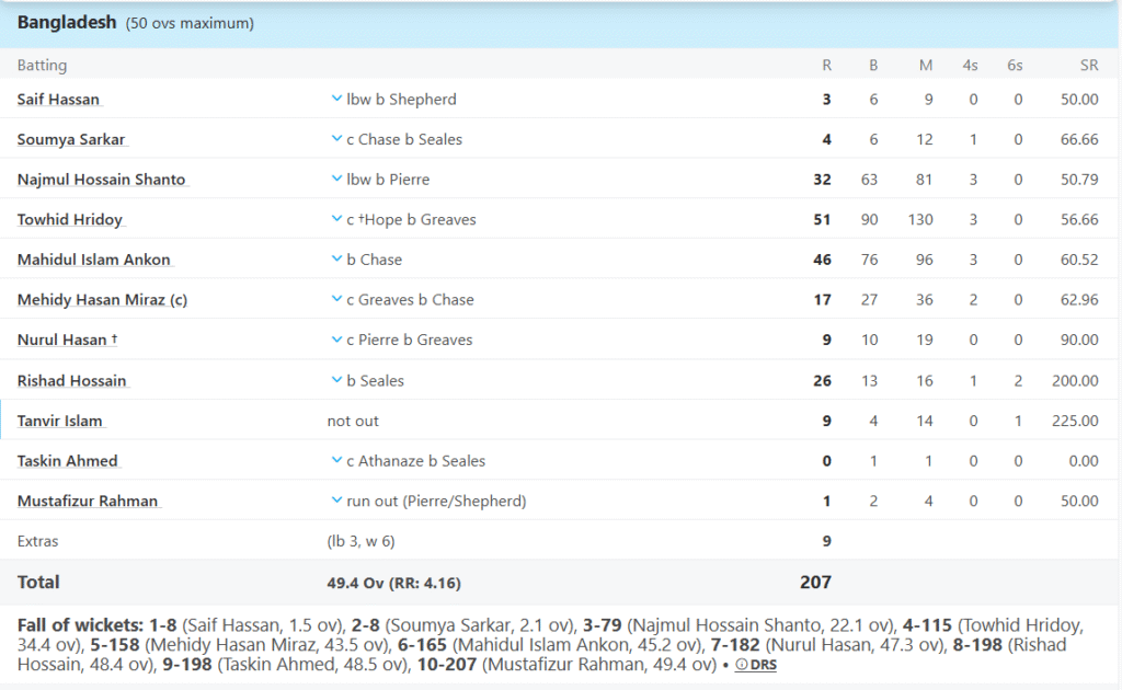 Bangladesh' Batting Line Up. Pic Credits: ESPNCricinfo