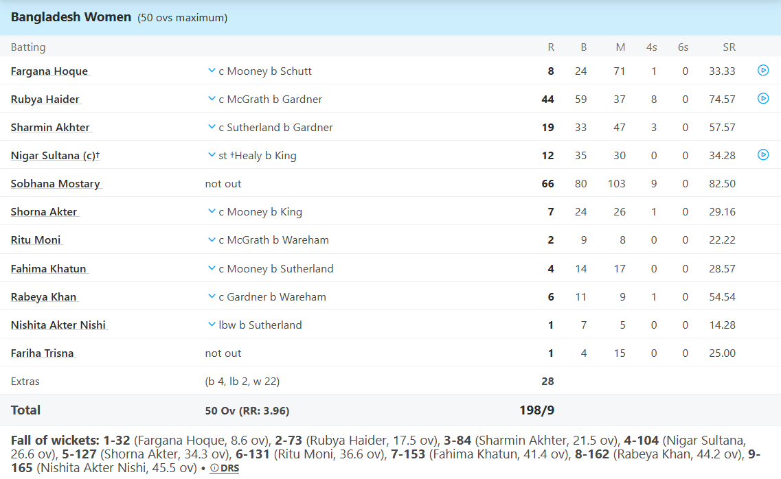 Bangladesh Women Batting Line Up. Pic Credits: ESPNCricinfo