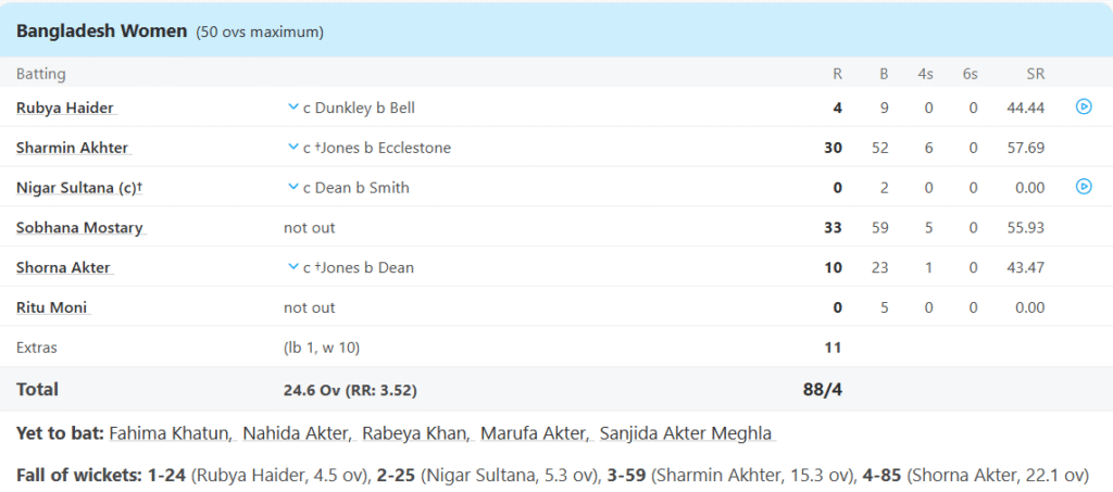 Bangladesh Women Batting Line Up. Pic Credits: ESPNCricinfo