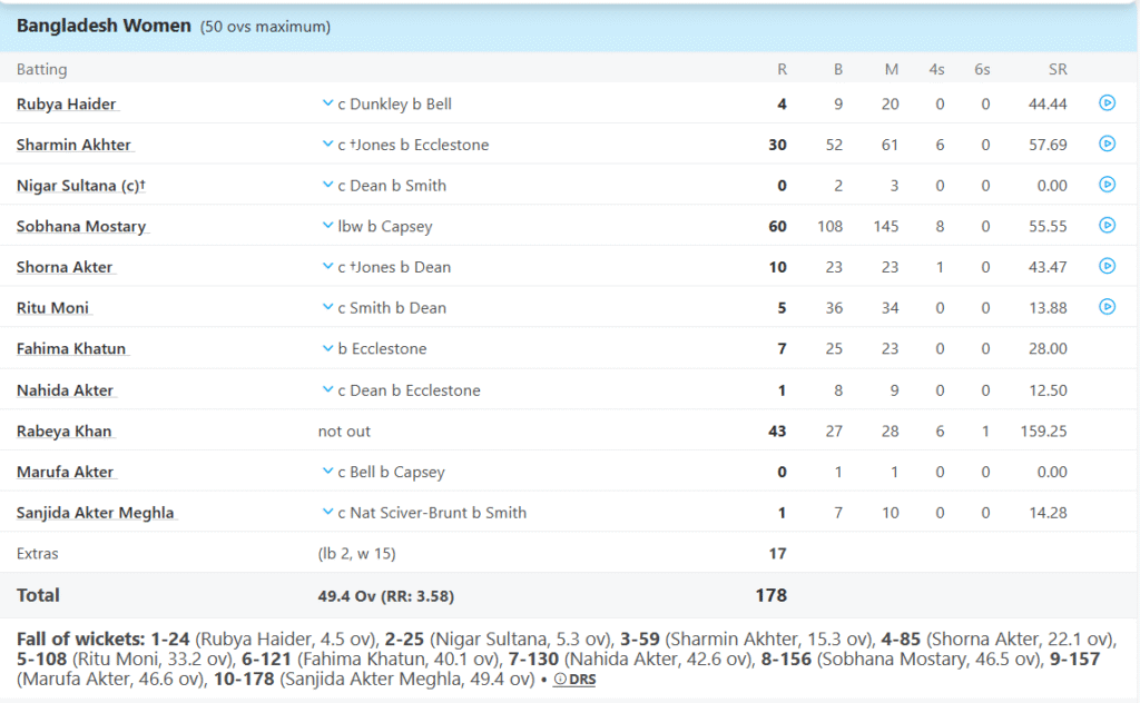 Bangladesh Women Batting Line Up. Pic Credits: ESPNCricinfo