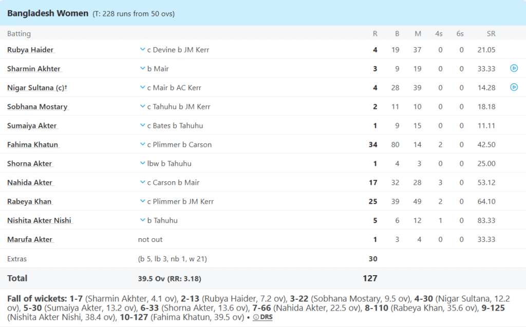 Bangladesh Women Batting Line Up. Pic Credits: ESPNCricinfo