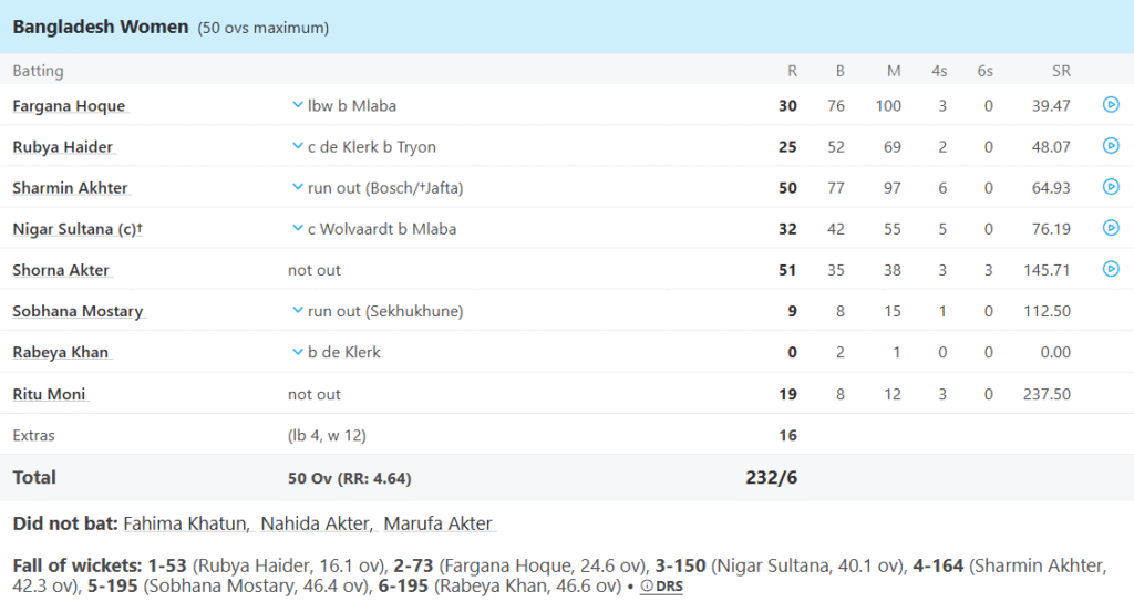 Bangladesh Women Batting Line Up. Pic Credits: ESPNCricinfo