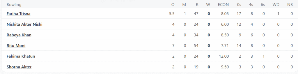 Bangladesh Women Bowling Line Up. Pic Credits: ESPNCricinfo