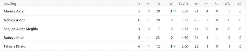 Bangladesh Women Bowling Line Up. Pic Credits: ESPNCricinfo