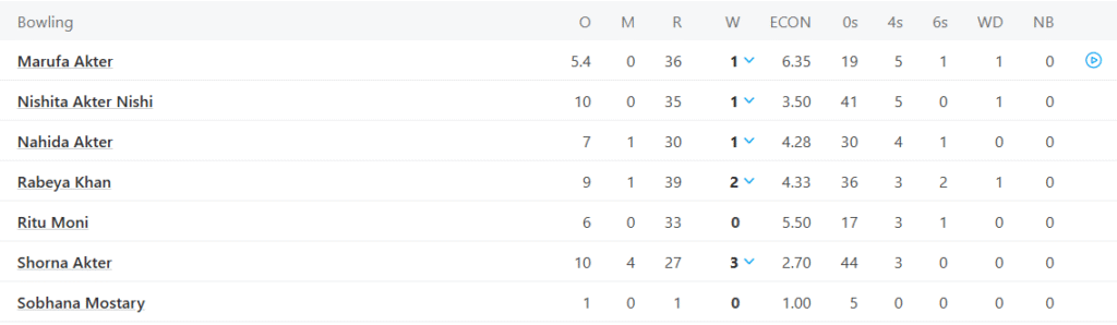 Bangladesh Women Bowling Line U. Pic Credits: ESPNCricinfo
