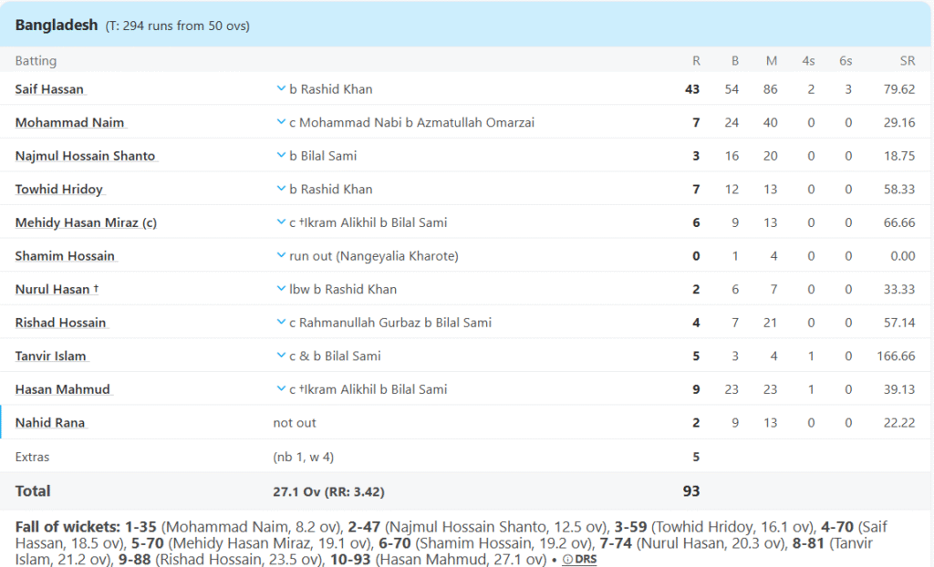 Bangladesh's Batting Line Up. Pic Credits: ESPNcricinfo