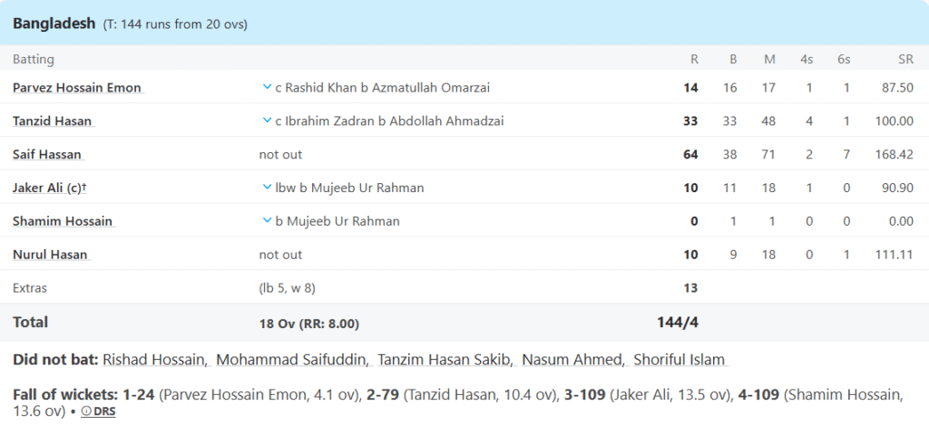 Bangladesh's Batting Line Up. Pic Credits: ESPNCricinfo