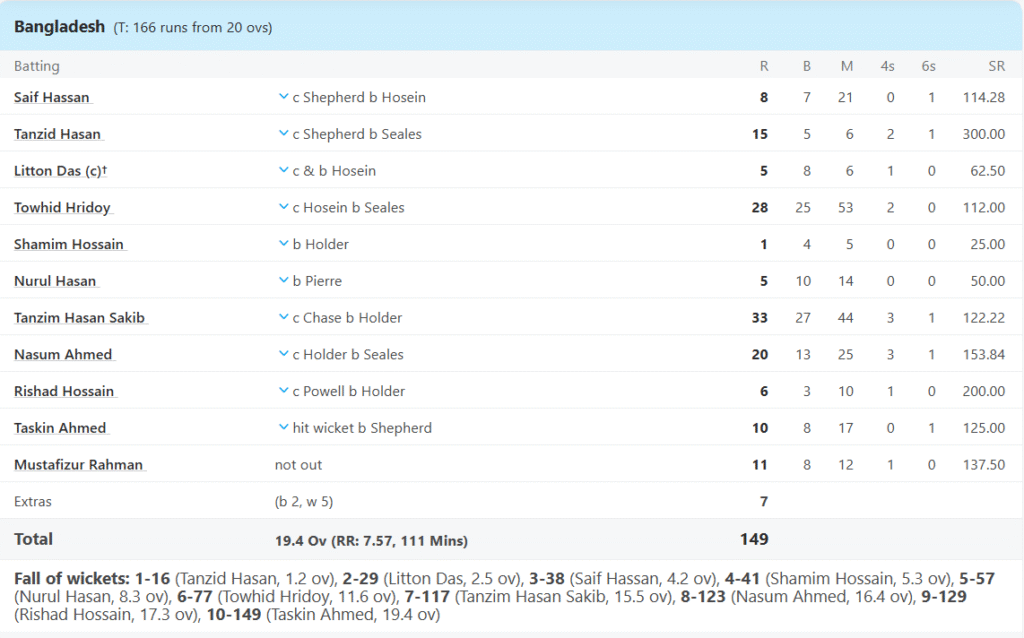 Bangladesh's Batting Line Up. Pic Credits: ESPNcricinfo