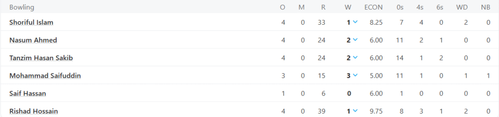 Bangladesh's Bowling Line Up. Pic Credits: ESPNCricinfo