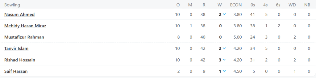 Bangladesh's Bowling Line Up. Pic Credits: ESPNCricinfo