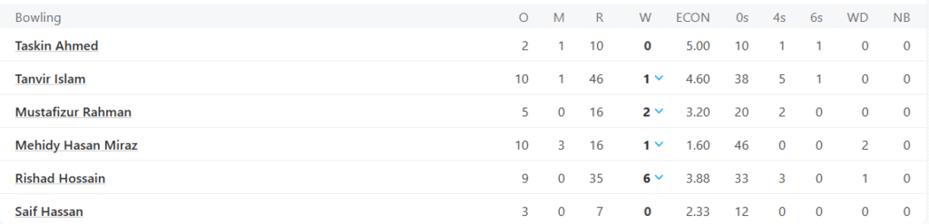 Bangladesh's Bowling Line Up. Pic Credits: ESPNCricinfo