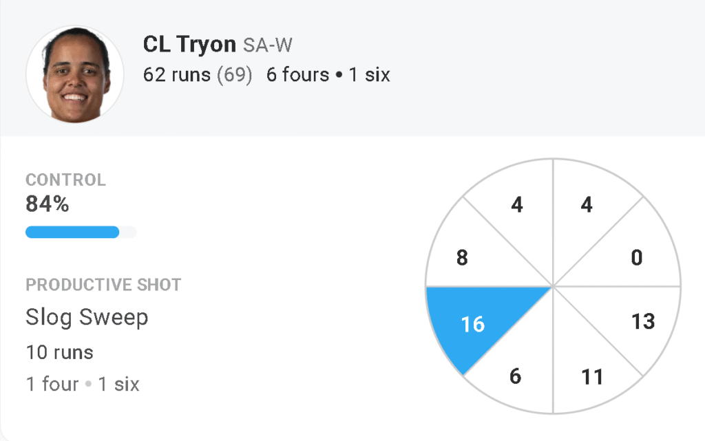 Chloe Tryon's Batting Performance.