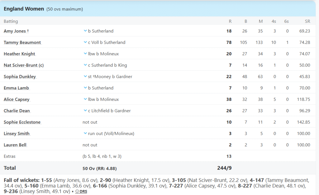 England Women Batting Line Up. Pic Credits: ESPNcricinfo