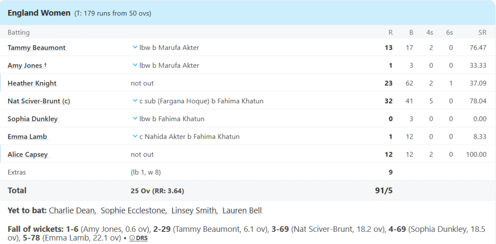 England Women Batting Line Up. Pic Credits: ESPNcricinfo
