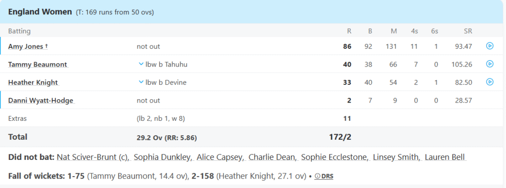 England Women Batting Line Up/ Pic Credits: ESPNcricinfo
