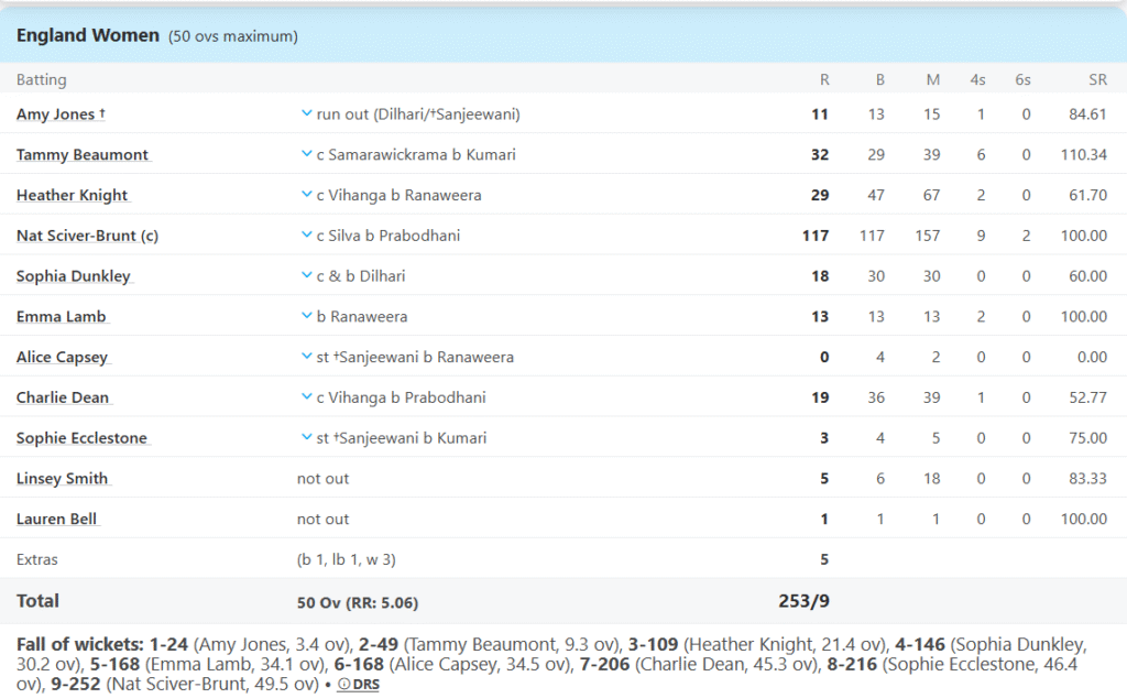 England Women Batting Line Up. Pic Credits: ESPNcricinfo