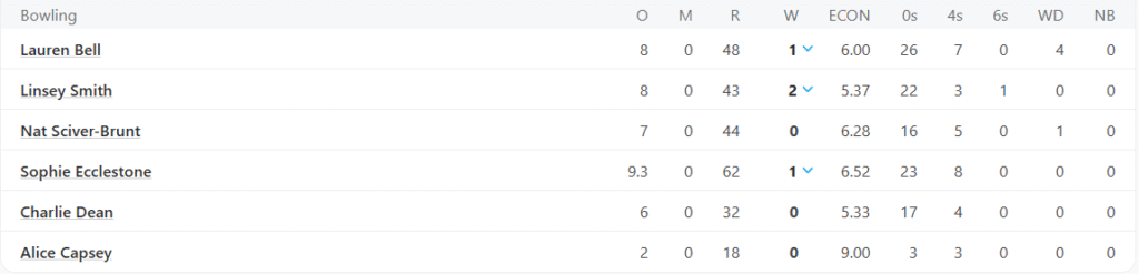England Women Bowling Line Up. Pic Credits: ESPNCricinfo