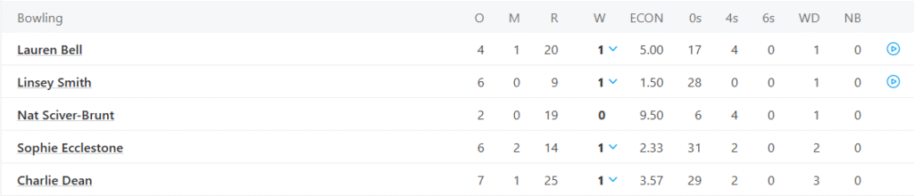 England Women Bowling Line Up. Pic Credits: ESPNcricinfo