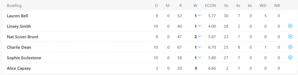 England Women Bowling Line Up. Pic Credits: ESPNcricinfo