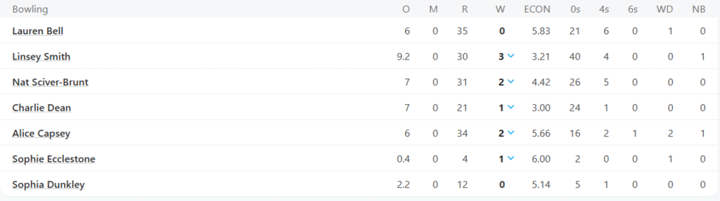 England Women Bowling Line Up. Pic Credits: ESPNCricinfo