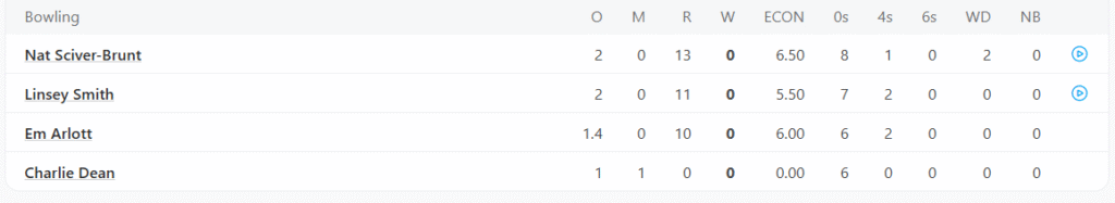 England Women Bowling Line Up. Pic Credits: ESPNcricinfo