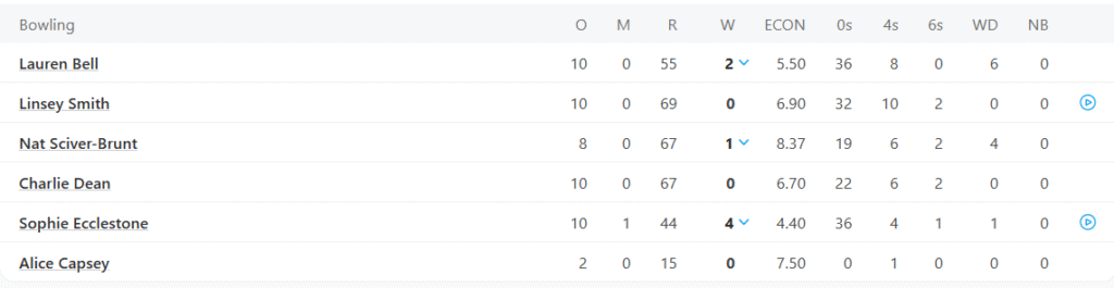 England Women Bowling Line Up. Pic Credits: ESPNcricinfo