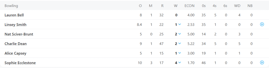 England Women Bowling Line Up. Pic Credits: ESPNcricinfo
