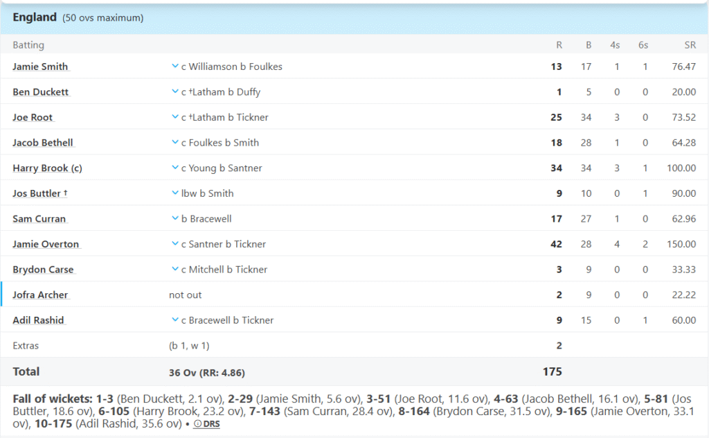 England's Batting Line Up. Pic Credits: ESPNcricinfo