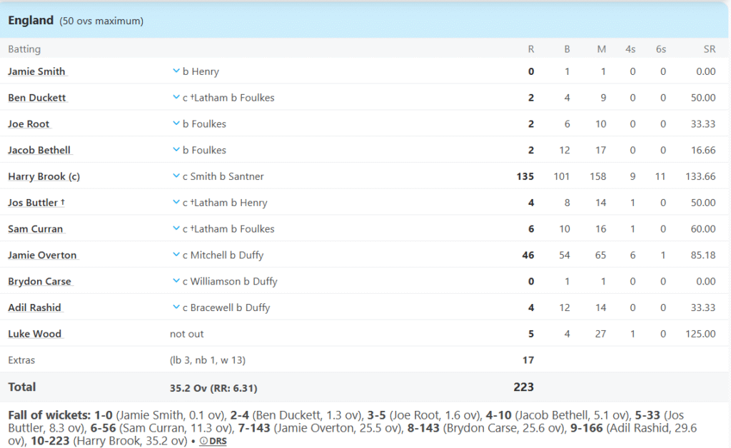 England's Batting Line Up. Pic Credits: ESPNcricinfo