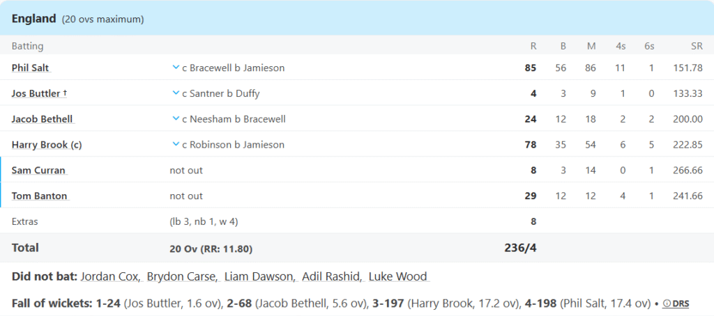 England's Batting Line Up. Pic Credits: ESPNcricinfo