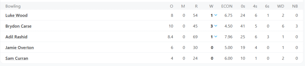 England's Bowling Line Up. Pic Credits: ESPNcricinfo