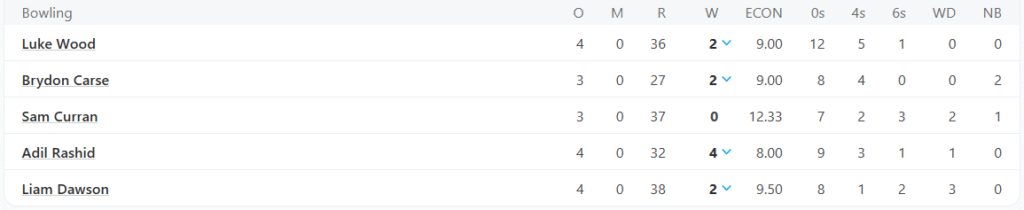 England's Bowling Line Up. Pic Credits: ESPNcricinfo