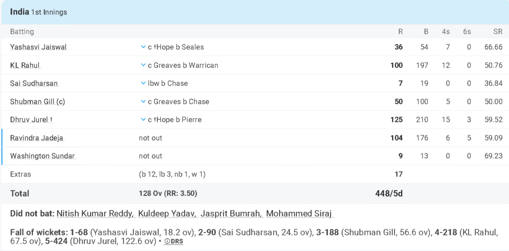 Dhruv Jurel's Batting Performance