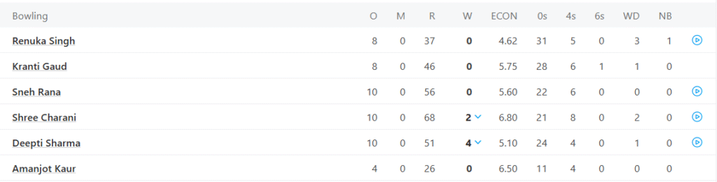 India Women Bowling Line Up. Pic Credits: ESPNCricinfo