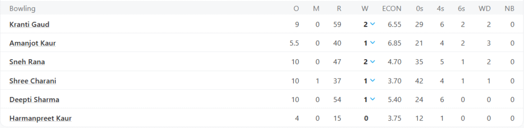 India Women Bowling Line Up. Pic Credits: ESPNCricinfo