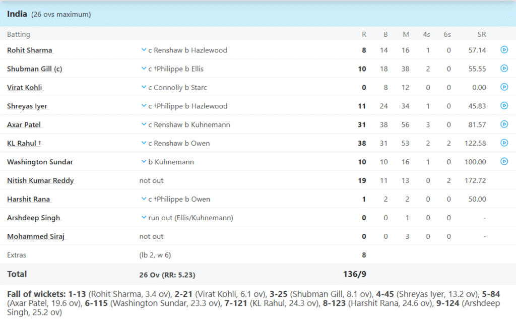India's Batting Line Up. Pic Credits: ESPNCricinfo