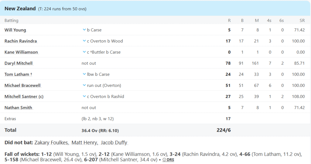 New Zealand Batting Line Up. Pic Credits: ESPNCricinfo