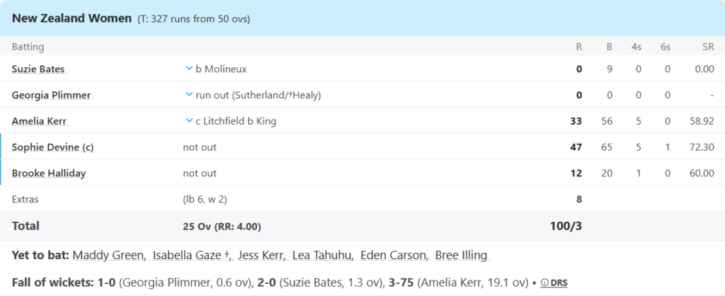 New Zealand Women Batting Line Up. Pic Credits: ESPNCricinfo